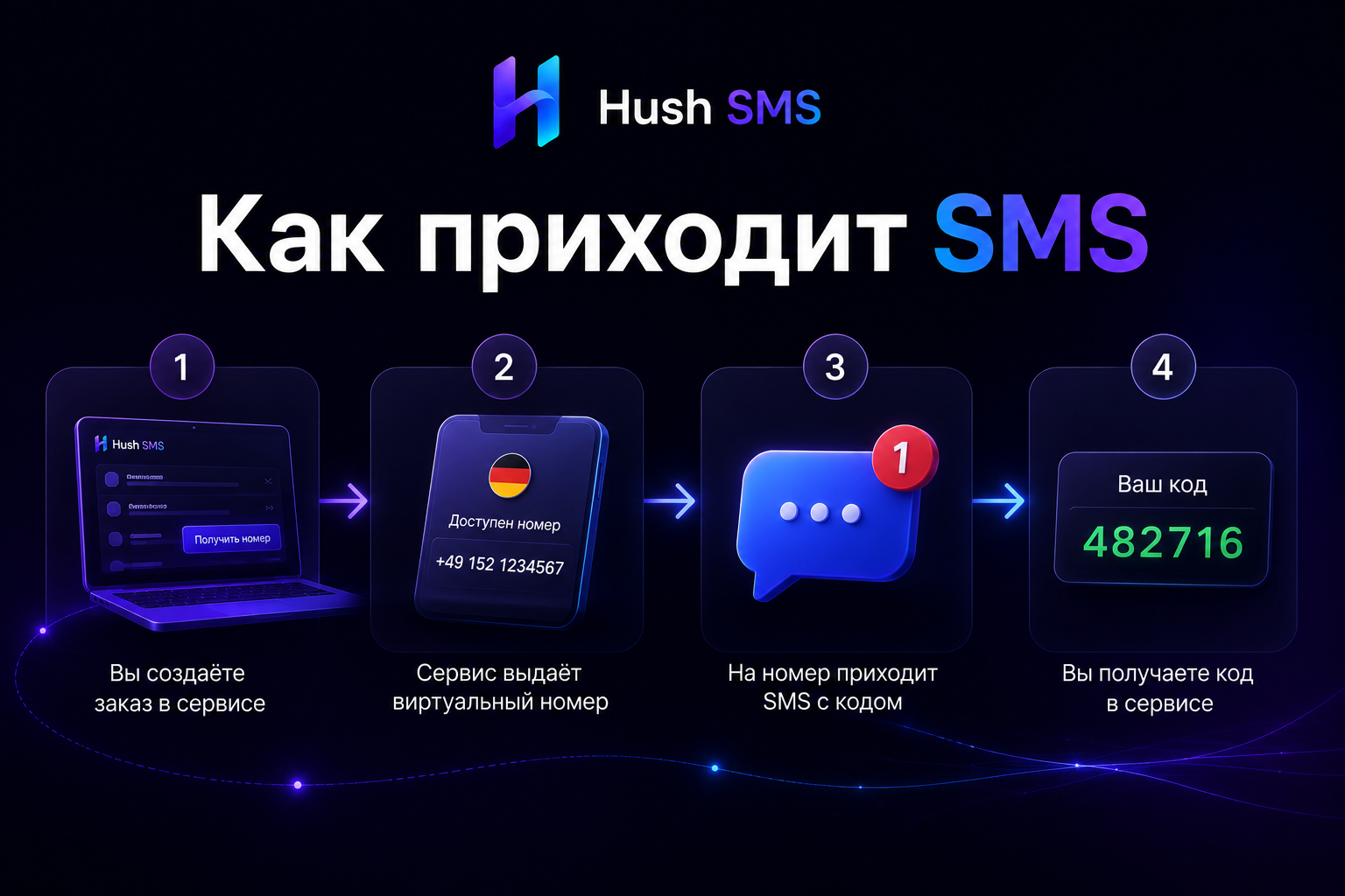 Как работает приём SMS на виртуальный номер: цепочка от заказа до кода