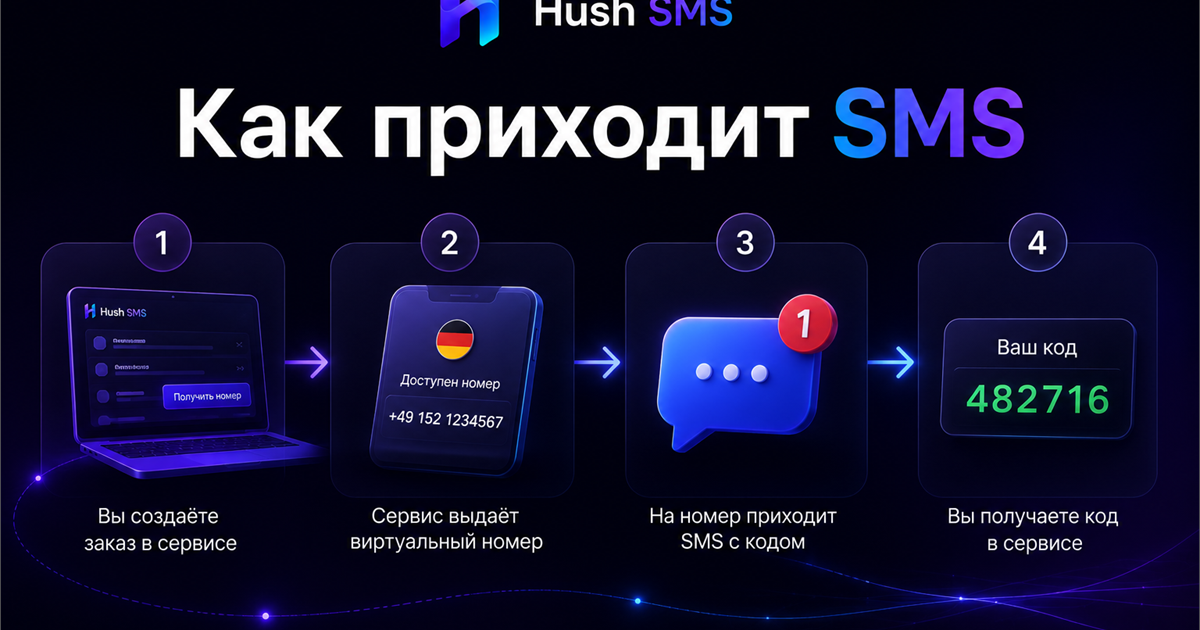 Как работает приём SMS на виртуальный номер: цепочка от заказа до кода
